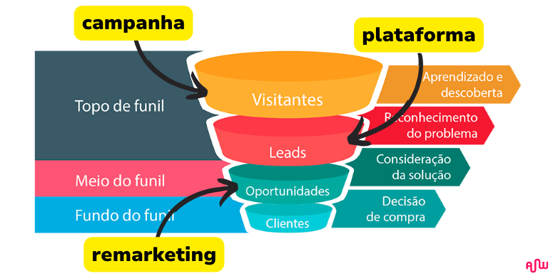 funil de vendas campanha de trafego pago pronto montado jornada do cliente amplifica web